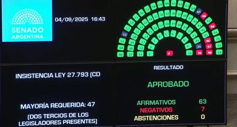 Paliza de la oposición a Milei: el Senado revirtió el veto y reactivó la Ley de Emergencia en Discapacidad